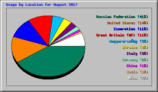 Usage by Location for August 2017