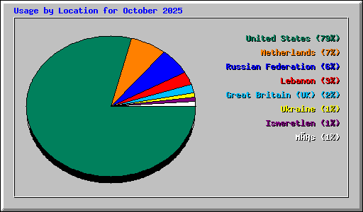 Usage by Location for October 2025