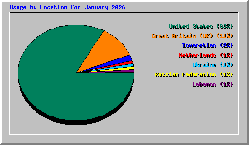 Usage by Location for January 2026