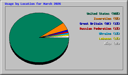 Usage by Location for March 2026