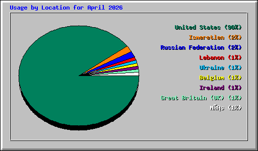 Usage by Location for April 2026