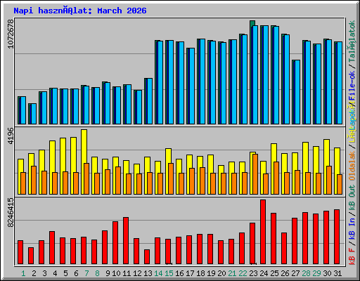 Napi használat: March 2026