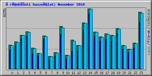 Óránkénti használat: November 2018