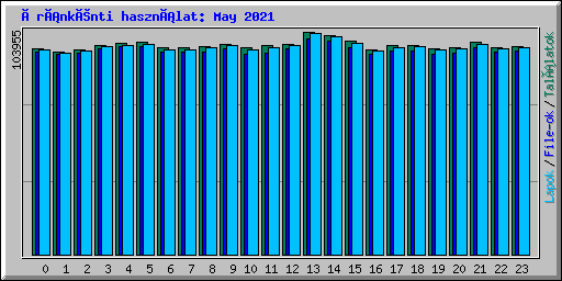 Óránkénti használat: May 2021