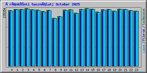 Óránkénti használat: October 2025