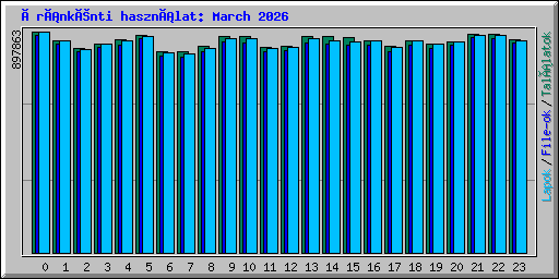 Óránkénti használat: March 2026