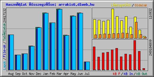 Használat összegzése: arrakis6.dlweb.hu